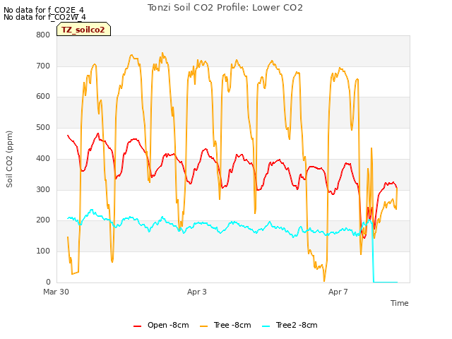 Explore the graph:Tonzi Soil CO2 Profile: Lower CO2 in a new window