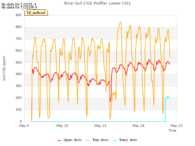 Explore the graph:Tonzi Soil CO2 Profile: Lower CO2 in a new window