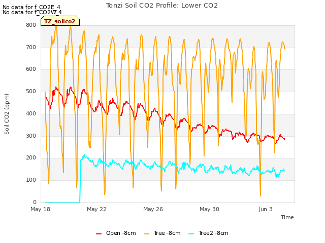 Explore the graph:Tonzi Soil CO2 Profile: Lower CO2 in a new window