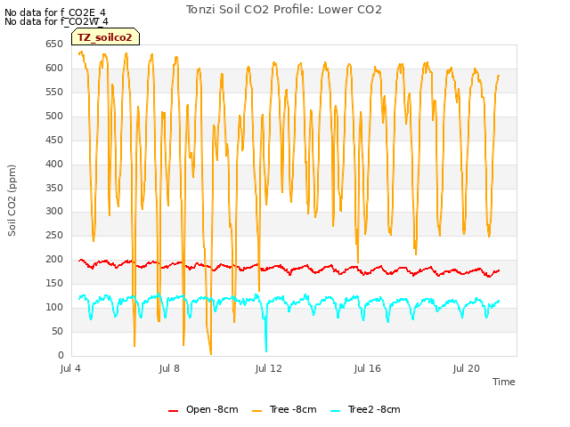 Explore the graph:Tonzi Soil CO2 Profile: Lower CO2 in a new window