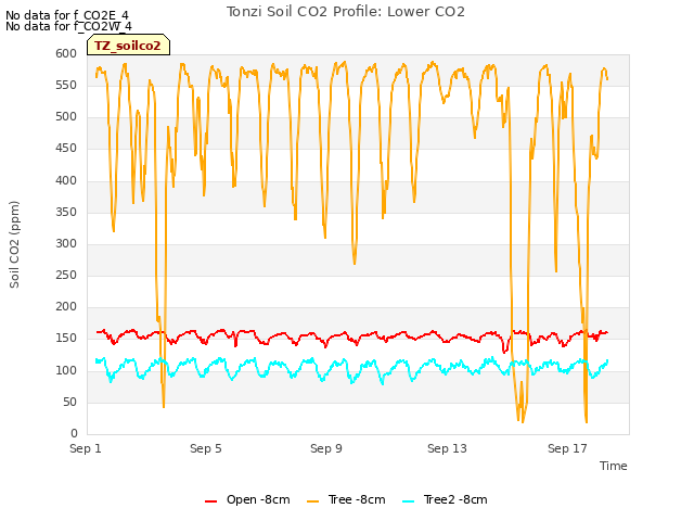 Explore the graph:Tonzi Soil CO2 Profile: Lower CO2 in a new window