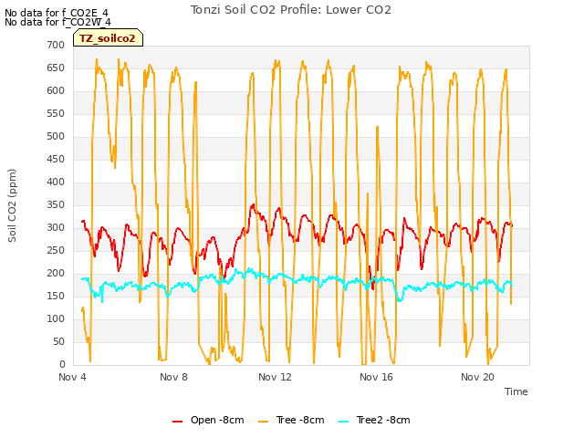 Explore the graph:Tonzi Soil CO2 Profile: Lower CO2 in a new window