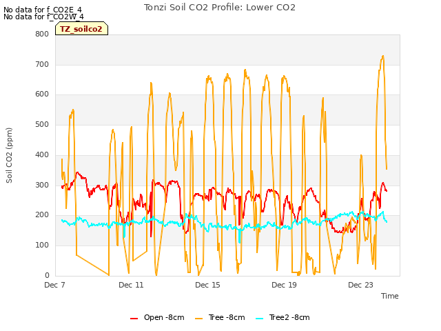 Explore the graph:Tonzi Soil CO2 Profile: Lower CO2 in a new window