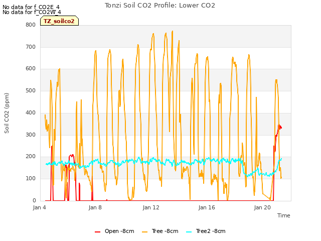 Explore the graph:Tonzi Soil CO2 Profile: Lower CO2 in a new window