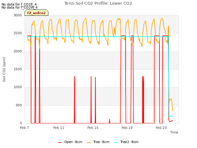 Explore the graph:Tonzi Soil CO2 Profile: Lower CO2 in a new window