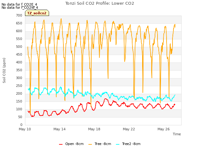 Explore the graph:Tonzi Soil CO2 Profile: Lower CO2 in a new window