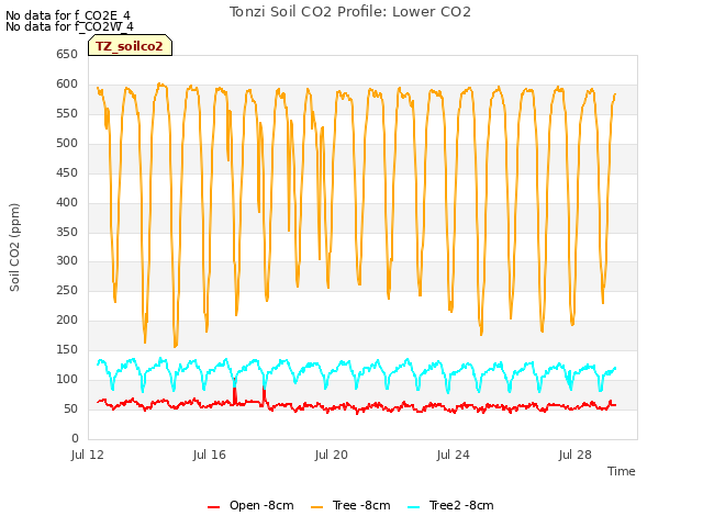 Explore the graph:Tonzi Soil CO2 Profile: Lower CO2 in a new window