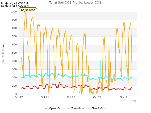Explore the graph:Tonzi Soil CO2 Profile: Lower CO2 in a new window