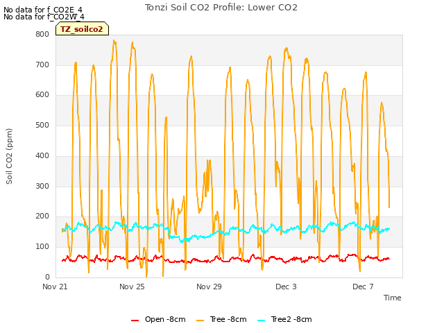 Explore the graph:Tonzi Soil CO2 Profile: Lower CO2 in a new window