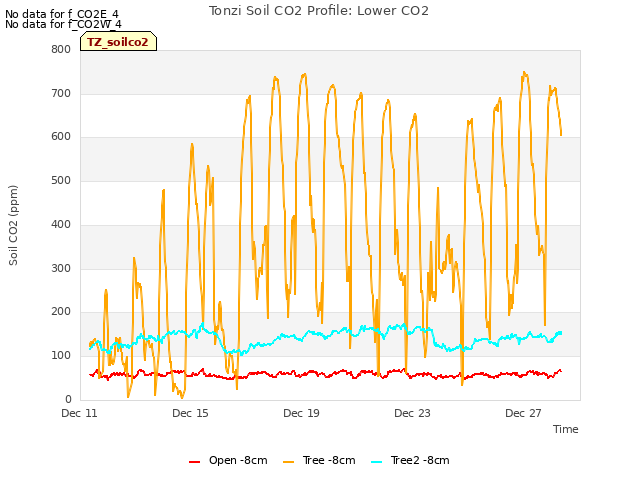 Explore the graph:Tonzi Soil CO2 Profile: Lower CO2 in a new window