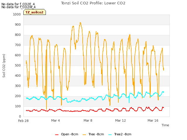Explore the graph:Tonzi Soil CO2 Profile: Lower CO2 in a new window