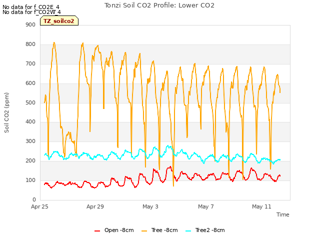 Explore the graph:Tonzi Soil CO2 Profile: Lower CO2 in a new window