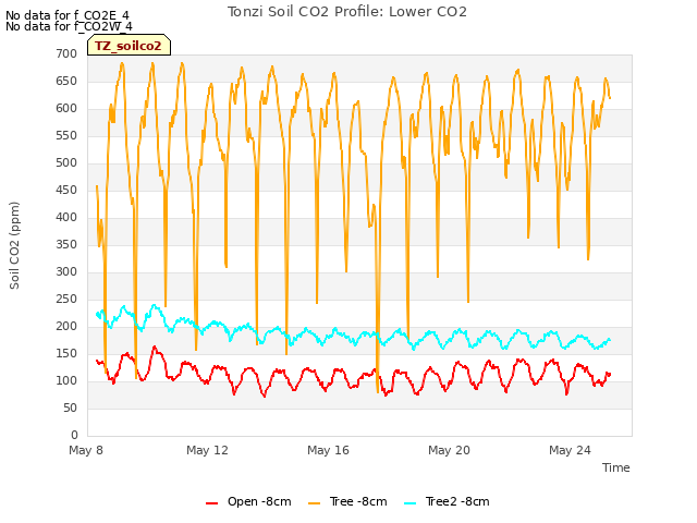Explore the graph:Tonzi Soil CO2 Profile: Lower CO2 in a new window