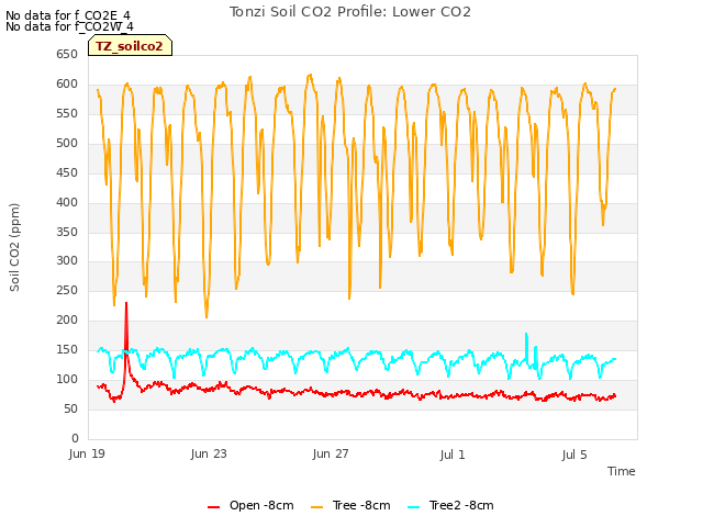 Explore the graph:Tonzi Soil CO2 Profile: Lower CO2 in a new window