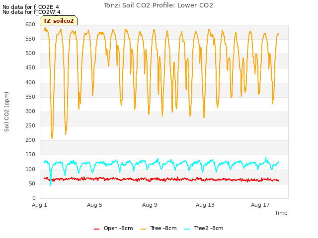 Explore the graph:Tonzi Soil CO2 Profile: Lower CO2 in a new window