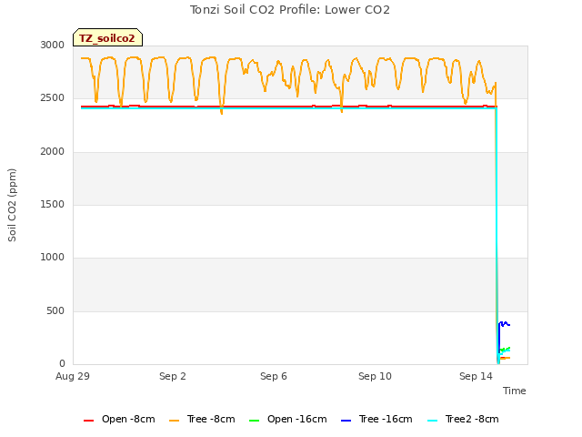 Explore the graph:Tonzi Soil CO2 Profile: Lower CO2 in a new window