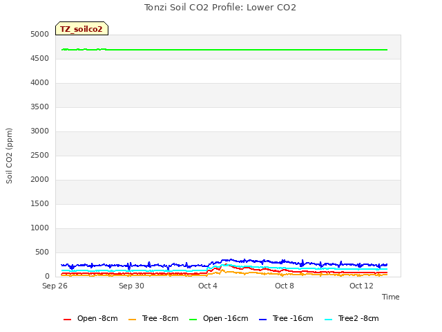 Explore the graph:Tonzi Soil CO2 Profile: Lower CO2 in a new window