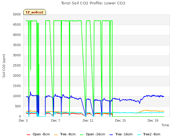 Explore the graph:Tonzi Soil CO2 Profile: Lower CO2 in a new window