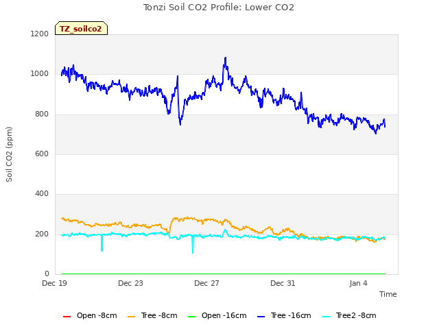Explore the graph:Tonzi Soil CO2 Profile: Lower CO2 in a new window