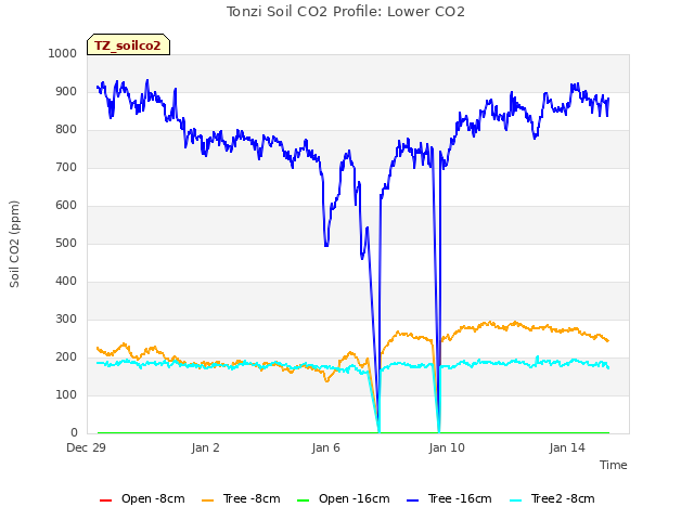 Explore the graph:Tonzi Soil CO2 Profile: Lower CO2 in a new window