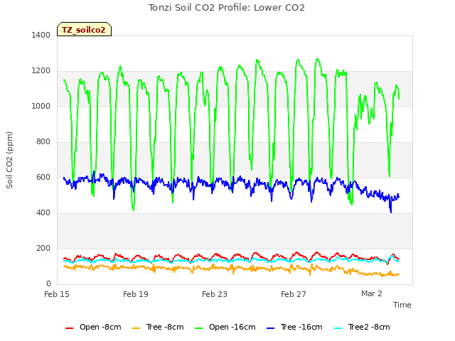 Explore the graph:Tonzi Soil CO2 Profile: Lower CO2 in a new window