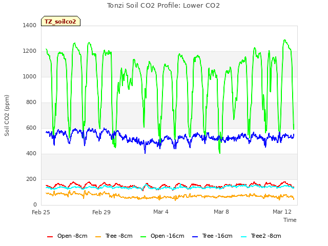 Explore the graph:Tonzi Soil CO2 Profile: Lower CO2 in a new window