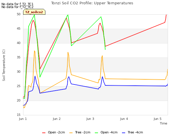 plot of Tonzi Soil CO2 Profile: Upper Temperatures