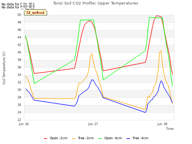 plot of Tonzi Soil CO2 Profile: Upper Temperatures