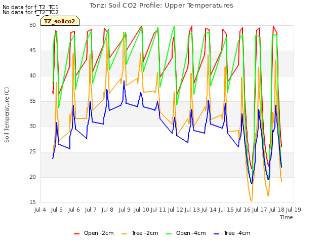 plot of Tonzi Soil CO2 Profile: Upper Temperatures