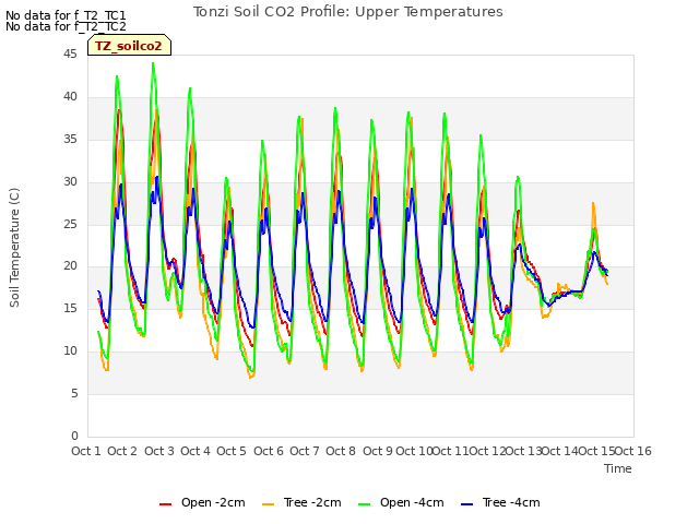 plot of Tonzi Soil CO2 Profile: Upper Temperatures