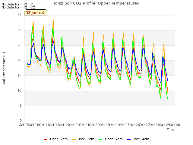 plot of Tonzi Soil CO2 Profile: Upper Temperatures
