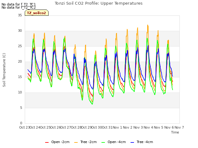 plot of Tonzi Soil CO2 Profile: Upper Temperatures