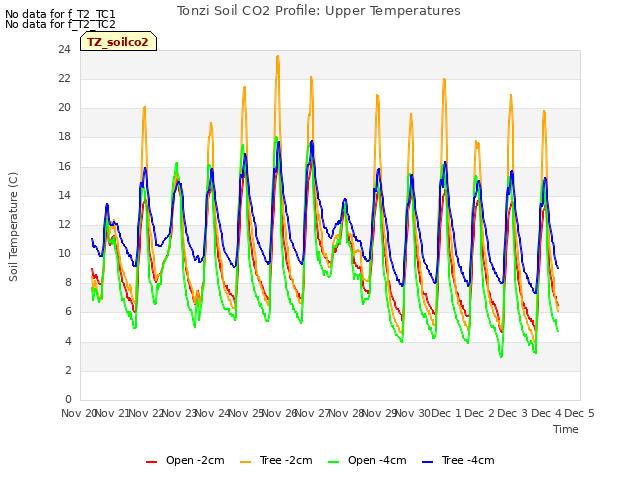 plot of Tonzi Soil CO2 Profile: Upper Temperatures