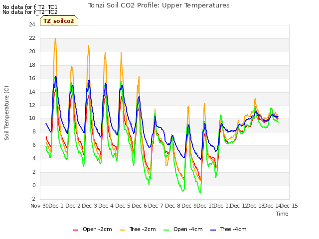plot of Tonzi Soil CO2 Profile: Upper Temperatures
