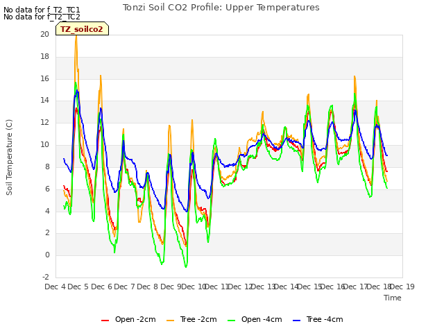 plot of Tonzi Soil CO2 Profile: Upper Temperatures