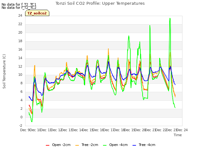 plot of Tonzi Soil CO2 Profile: Upper Temperatures