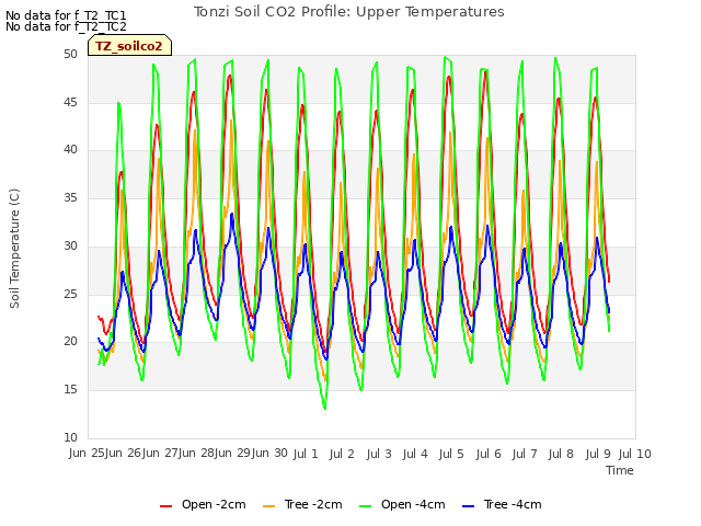 plot of Tonzi Soil CO2 Profile: Upper Temperatures