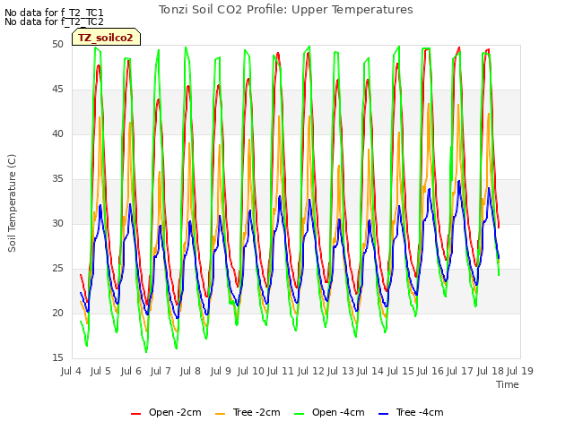 plot of Tonzi Soil CO2 Profile: Upper Temperatures