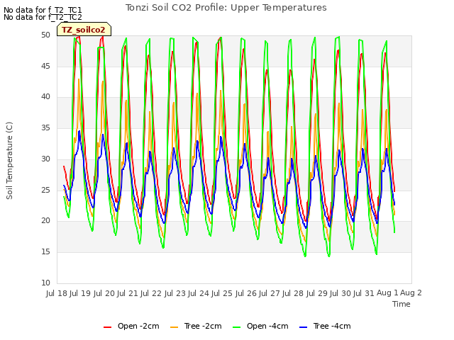 plot of Tonzi Soil CO2 Profile: Upper Temperatures
