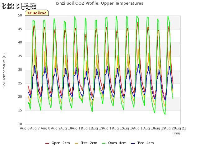 plot of Tonzi Soil CO2 Profile: Upper Temperatures