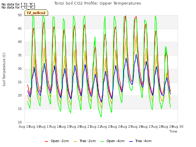 plot of Tonzi Soil CO2 Profile: Upper Temperatures