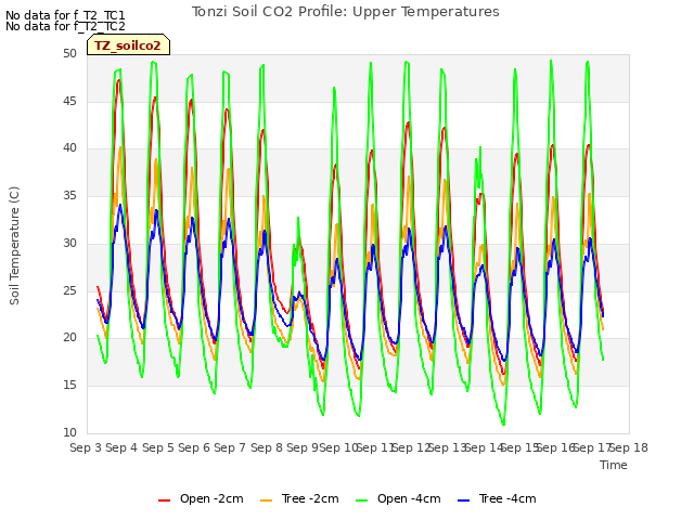 plot of Tonzi Soil CO2 Profile: Upper Temperatures