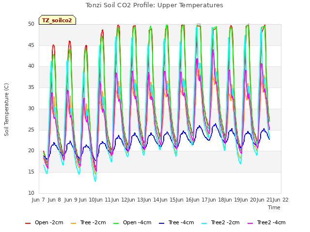 plot of Tonzi Soil CO2 Profile: Upper Temperatures