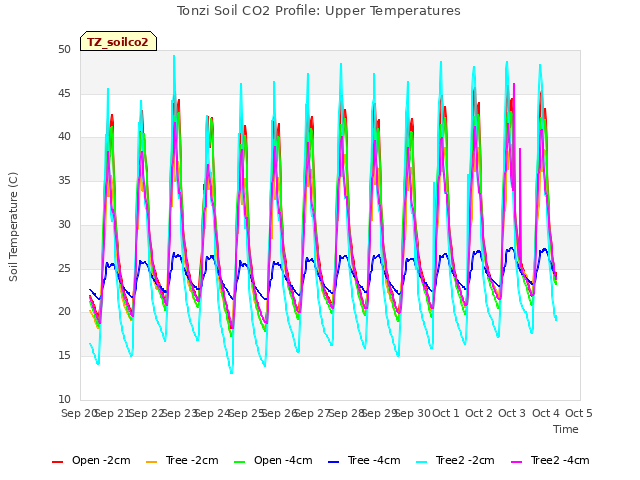 plot of Tonzi Soil CO2 Profile: Upper Temperatures