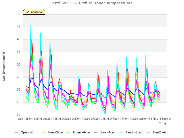 plot of Tonzi Soil CO2 Profile: Upper Temperatures
