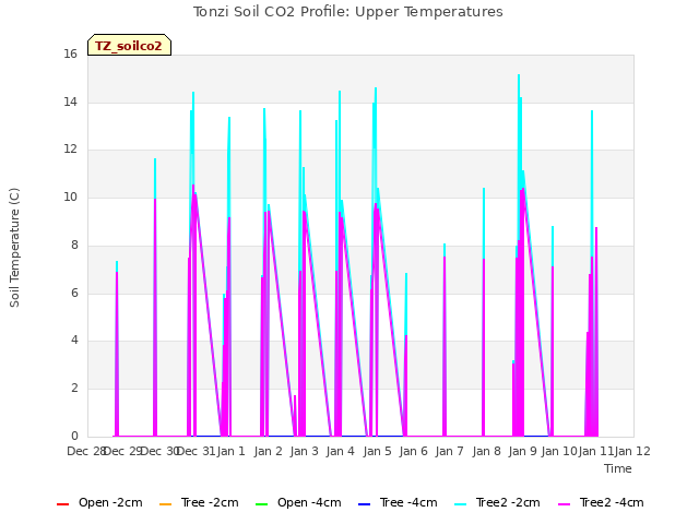 plot of Tonzi Soil CO2 Profile: Upper Temperatures