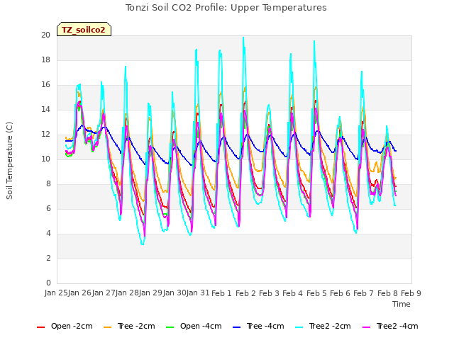 plot of Tonzi Soil CO2 Profile: Upper Temperatures