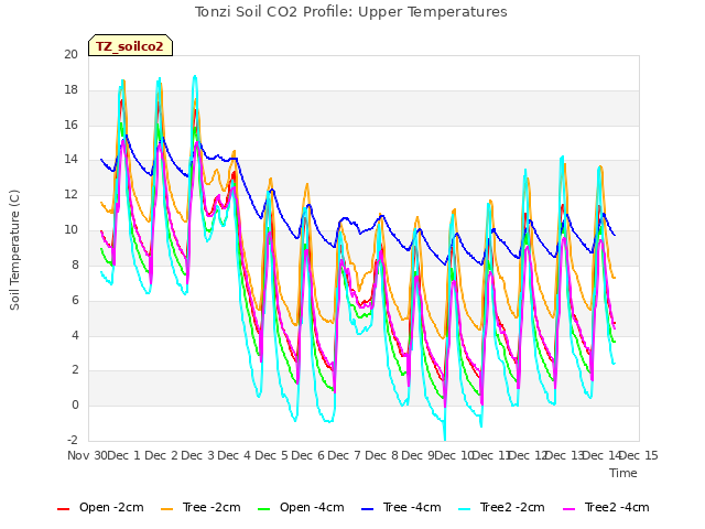 plot of Tonzi Soil CO2 Profile: Upper Temperatures