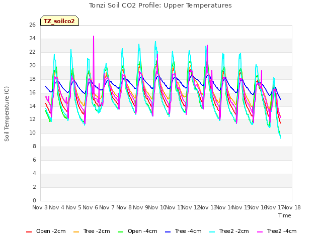 plot of Tonzi Soil CO2 Profile: Upper Temperatures