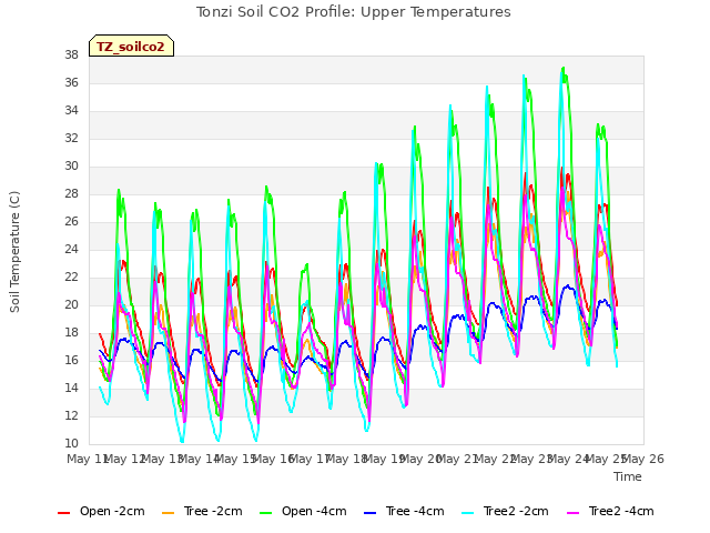 plot of Tonzi Soil CO2 Profile: Upper Temperatures